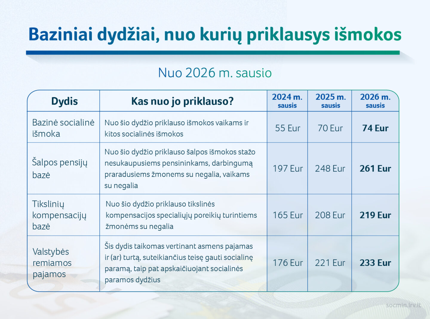 Baziniai dydžiai nuo kurių priklausys išmokos 2026 m.