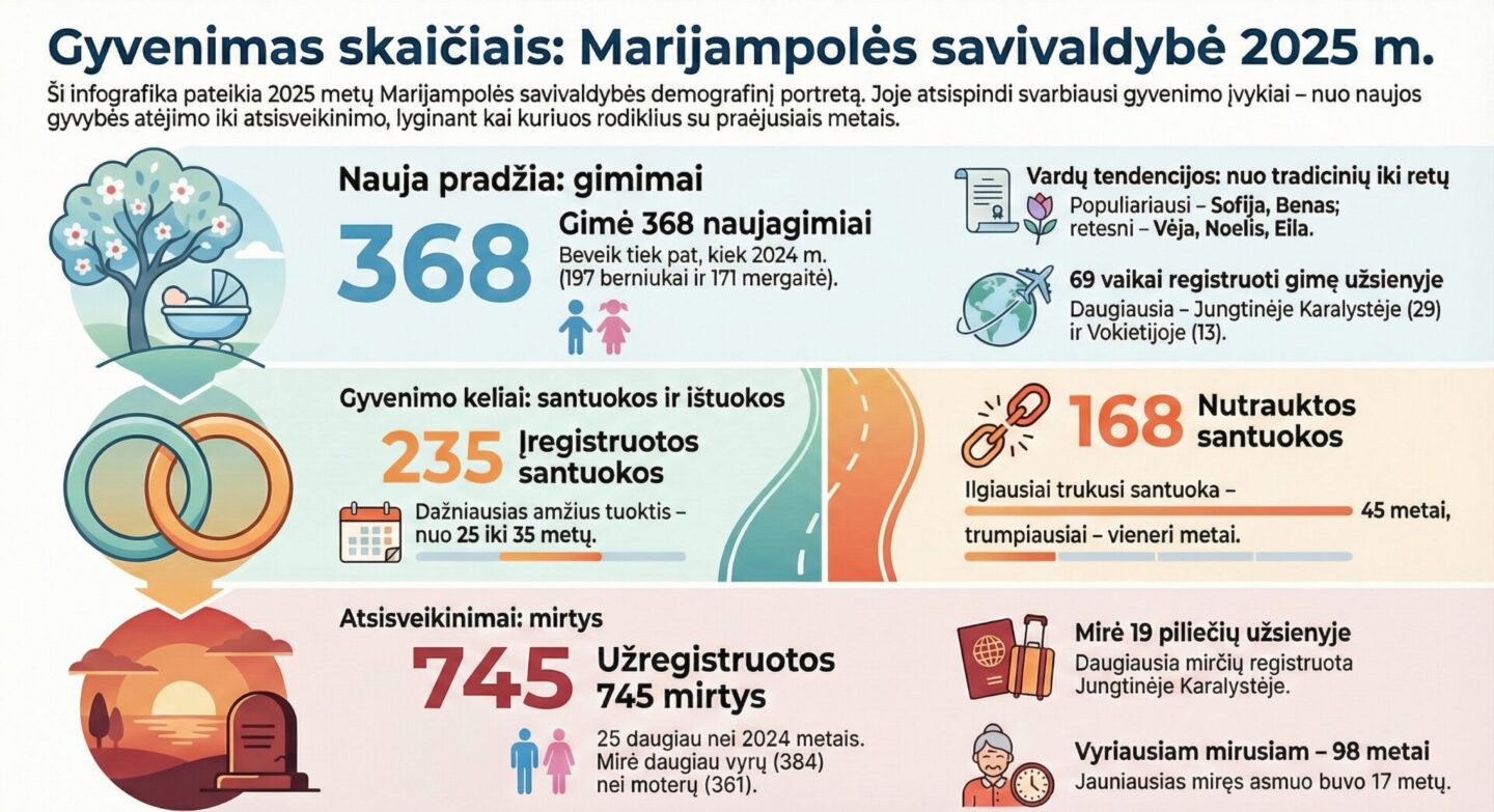 Gyvenimas skaičiais: 2025-ieji Marijampolės savivaldybėje