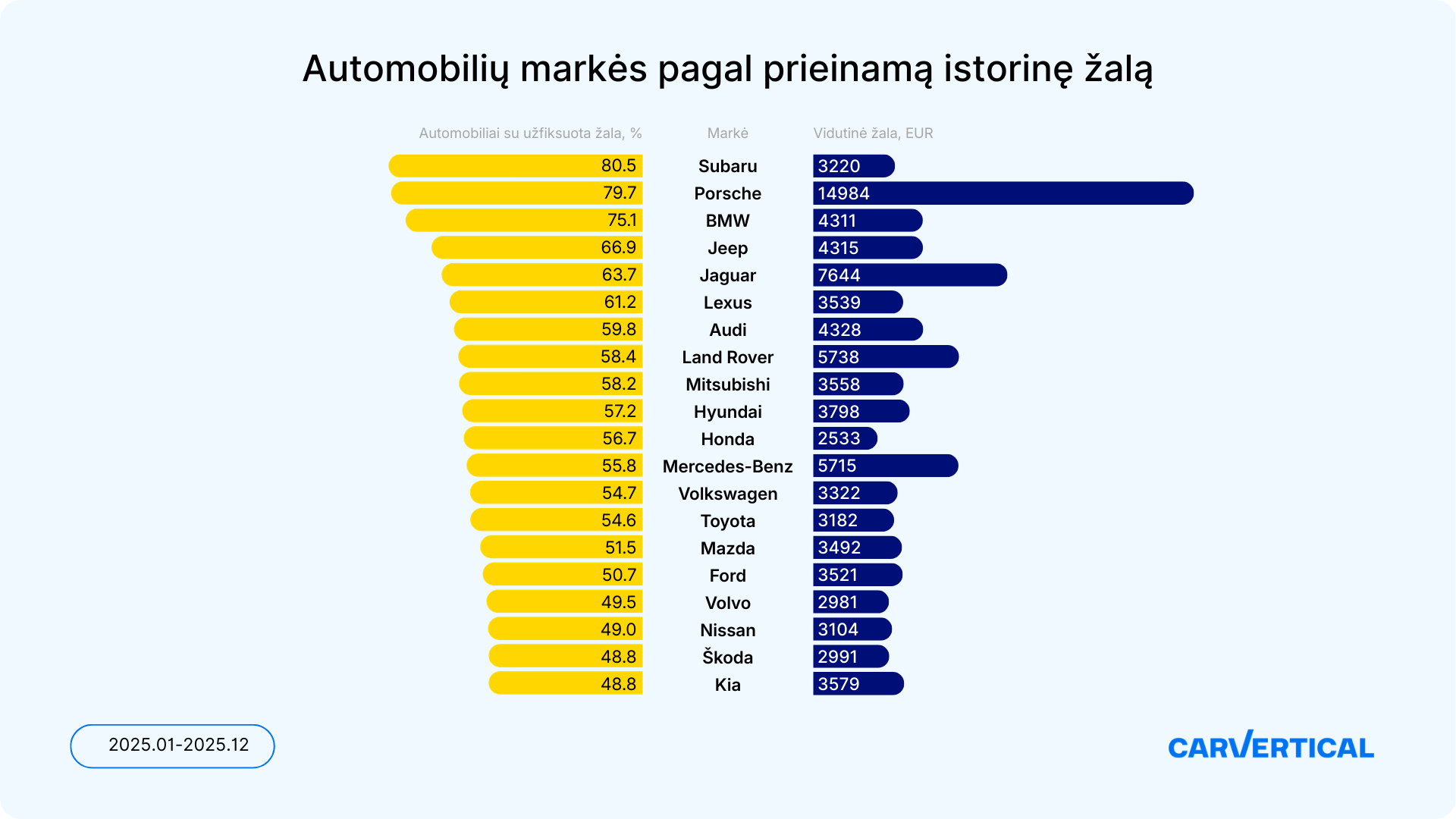 Automobilių markės pagal prieinamą istorinę žalą