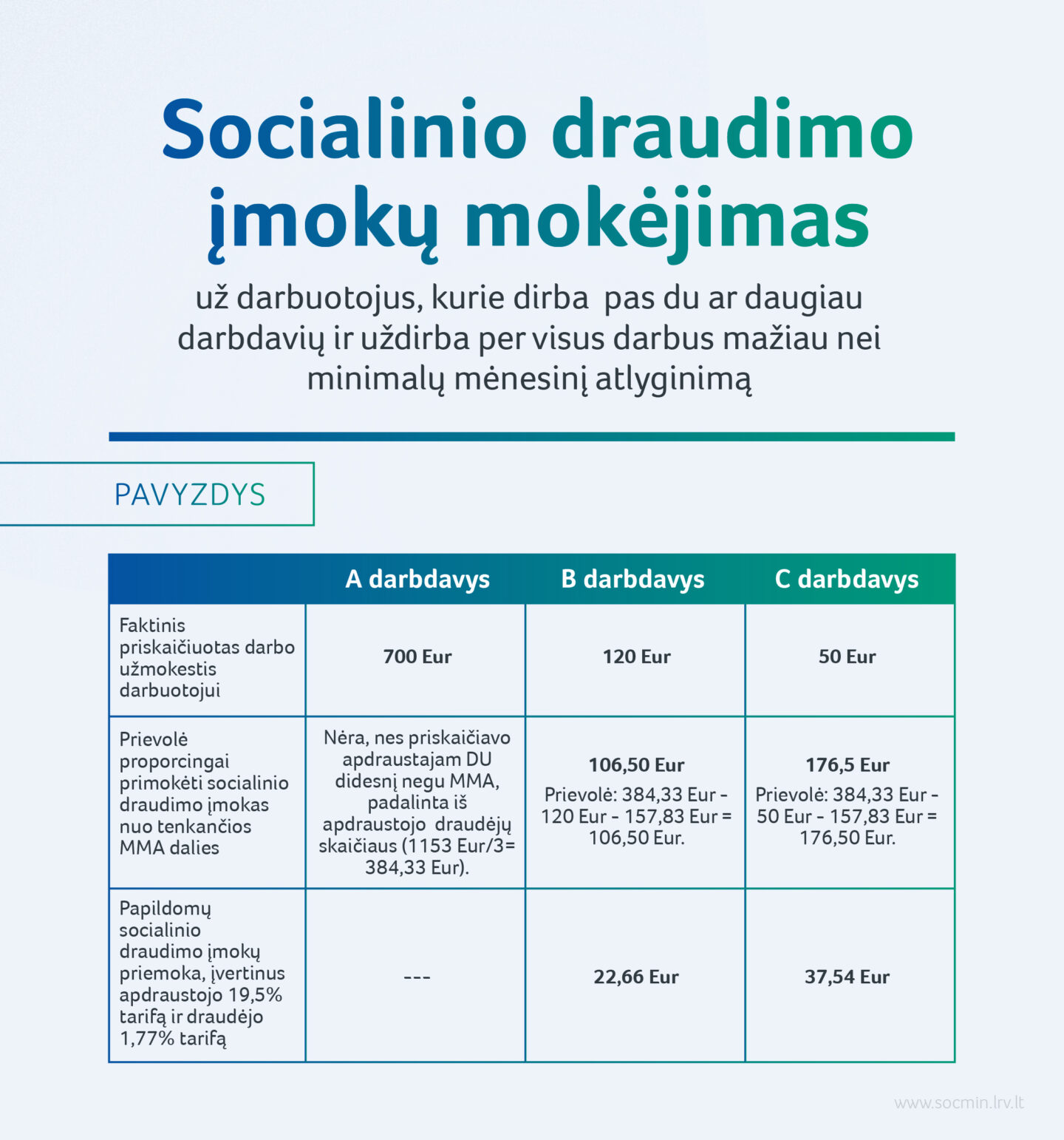 Socialinio draudimo įmokų mokėjimas