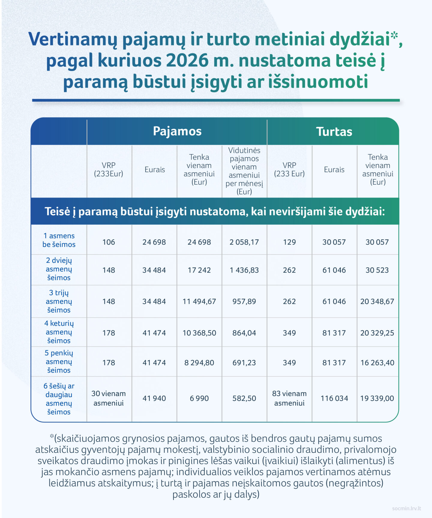 Vertinamų pajamų ir turto metiniai dydžiai pagal kuriuos nustatoma teisė į paramą būstui
